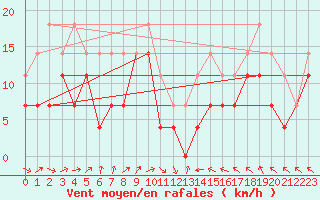 Courbe de la force du vent pour Kuopio Ritoniemi