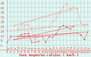 Courbe de la force du vent pour Le Luc - Cannet des Maures (83)