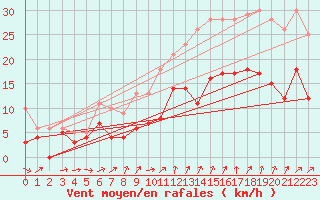 Courbe de la force du vent pour Pontoise - Cormeilles (95)