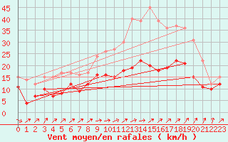 Courbe de la force du vent pour Saint-Quentin (02)