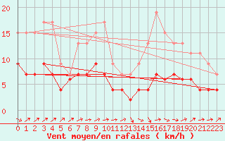 Courbe de la force du vent pour Brive-Laroche (19)