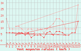 Courbe de la force du vent pour Pau (64)