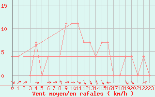 Courbe de la force du vent pour Saint Wolfgang