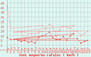 Courbe de la force du vent pour Grenoble/St-Etienne-St-Geoirs (38)