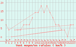 Courbe de la force du vent pour Ylivieska Airport