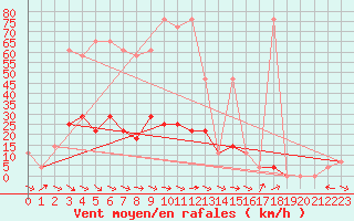 Courbe de la force du vent pour Reichenau / Rax