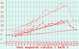 Courbe de la force du vent pour Montauban (82)