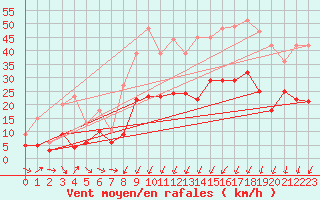 Courbe de la force du vent pour Annecy (74)