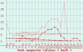 Courbe de la force du vent pour Les Eplatures - La Chaux-de-Fonds (Sw)