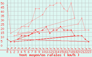 Courbe de la force du vent pour Neuruppin