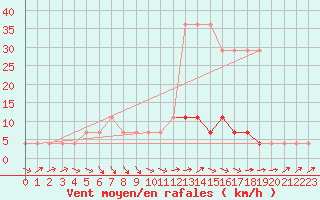 Courbe de la force du vent pour Turi