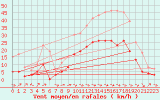 Courbe de la force du vent pour Carcassonne (11)