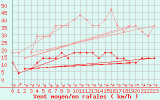 Courbe de la force du vent pour Aasele