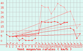 Courbe de la force du vent pour Aurillac (15)