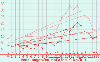 Courbe de la force du vent pour Agen (47)