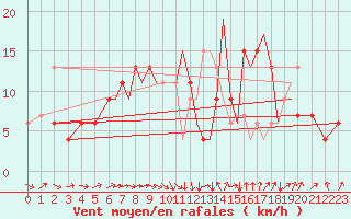 Courbe de la force du vent pour Farnborough