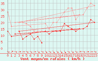 Courbe de la force du vent pour Muret (31)