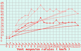 Courbe de la force du vent pour Perpignan (66)