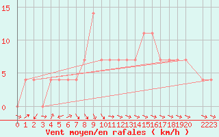 Courbe de la force du vent pour Strumica