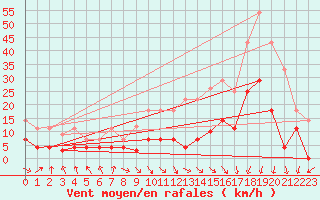 Courbe de la force du vent pour Jaca