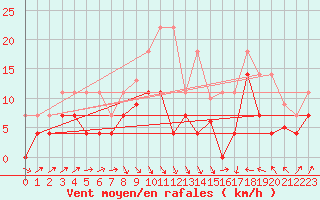 Courbe de la force du vent pour Llanes