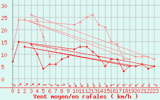 Courbe de la force du vent pour Nmes - Garons (30)