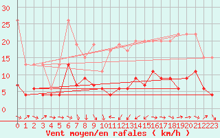 Courbe de la force du vent pour Rnenberg