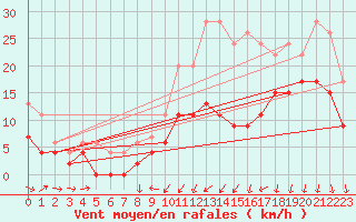 Courbe de la force du vent pour Bordeaux (33)