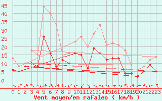 Courbe de la force du vent pour Ile Rousse (2B)