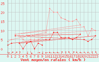 Courbe de la force du vent pour Nancy - Ochey (54)