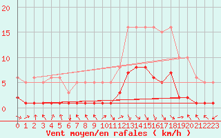 Courbe de la force du vent pour Selonnet (04)