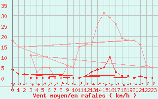 Courbe de la force du vent pour Les Pennes-Mirabeau (13)