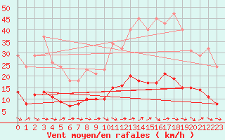 Courbe de la force du vent pour Trgueux (22)