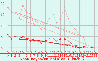 Courbe de la force du vent pour Dounoux (88)