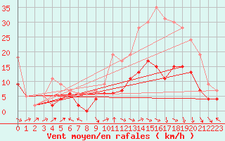 Courbe de la force du vent pour Brive-Laroche (19)