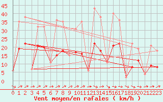 Courbe de la force du vent pour Morn de la Frontera