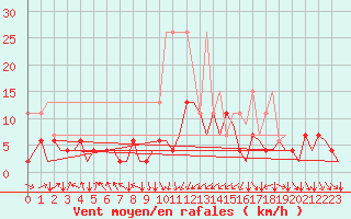 Courbe de la force du vent pour Zurich-Kloten
