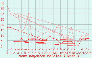 Courbe de la force du vent pour Interlaken