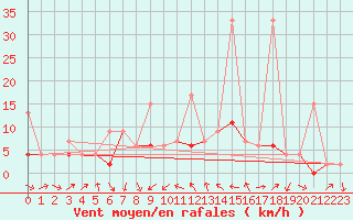 Courbe de la force du vent pour Isparta