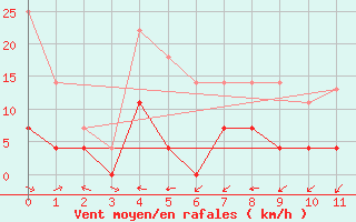 Courbe de la force du vent pour Loja