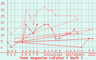 Courbe de la force du vent pour Ecija