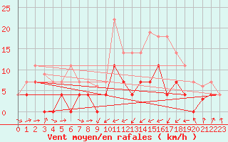 Courbe de la force du vent pour Helln