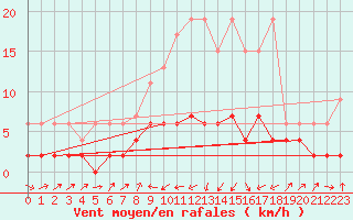 Courbe de la force du vent pour Bischofszell