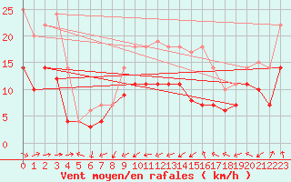 Courbe de la force du vent pour Werl