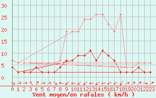 Courbe de la force du vent pour Bischofszell