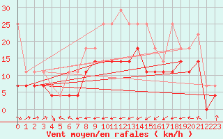 Courbe de la force du vent pour Emden-Koenigspolder