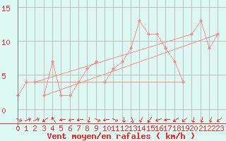 Courbe de la force du vent pour Calamocha