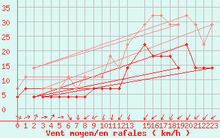 Courbe de la force du vent pour Charleroi (Be)
