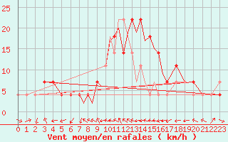 Courbe de la force du vent pour Casement Aerodrome
