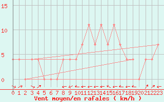 Courbe de la force du vent pour Ried Im Innkreis
